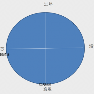 欧美经济在衰退的边缘疯狂试探PK中国经济复苏快速推进（每周市场观察第37期） ... ...