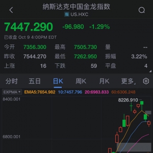 热门中概股多数下跌 纳斯达克中国金龙指数跌超1%